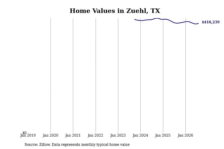 #27. Zuehl, TX