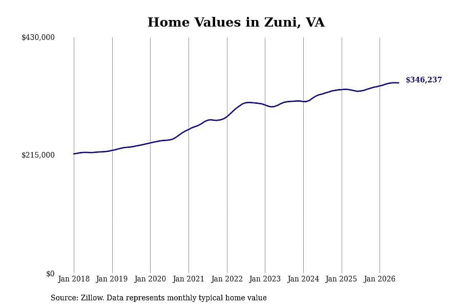 #9. Zuni, VA