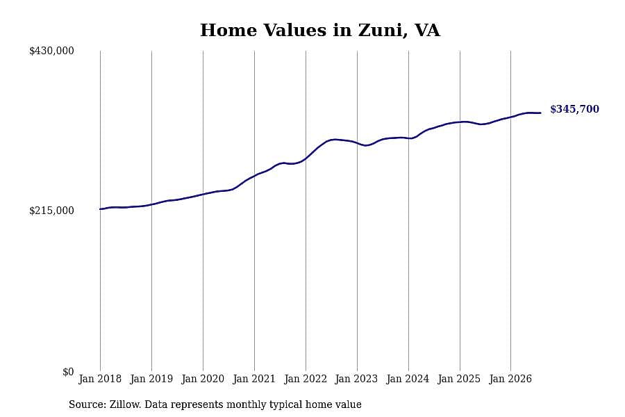#11. Zuni, VA