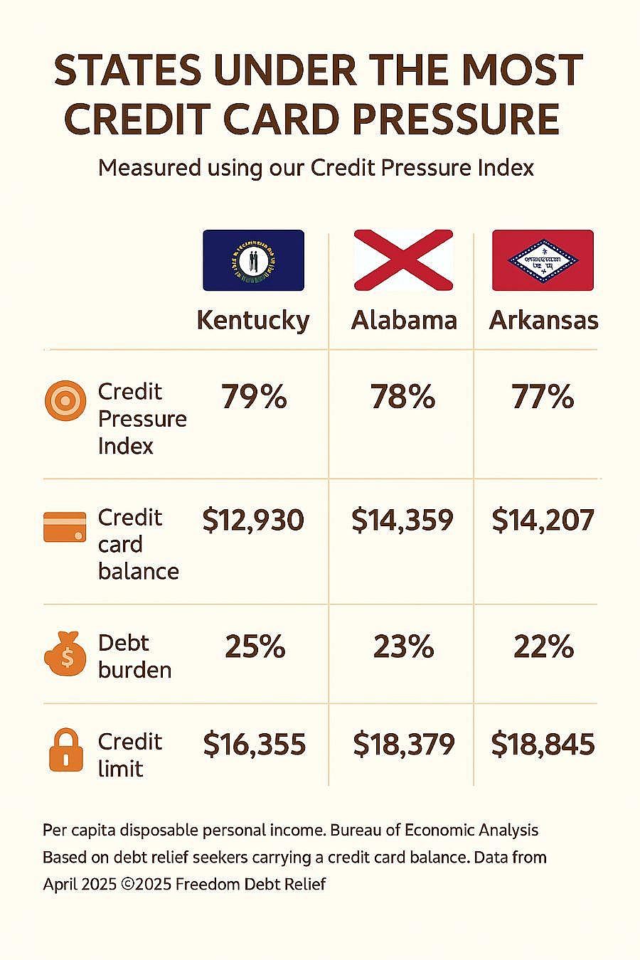 Infographic showing the states under the most credit card pressure.