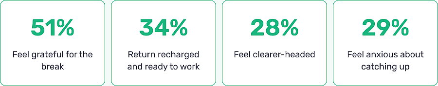 Data showing the top results of what employees feel after taking a time off.