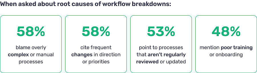 A graphic highlighting percentage results of root causes of workflow breakdowns.