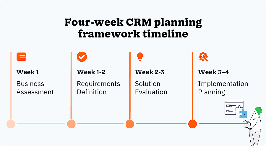 Four-week CRM planning framework: Week 1 business assessment, Weeks 1-2 requirements definition, Weeks 2-3 solution evaluation, and Weeks 3-4 implementation planning.