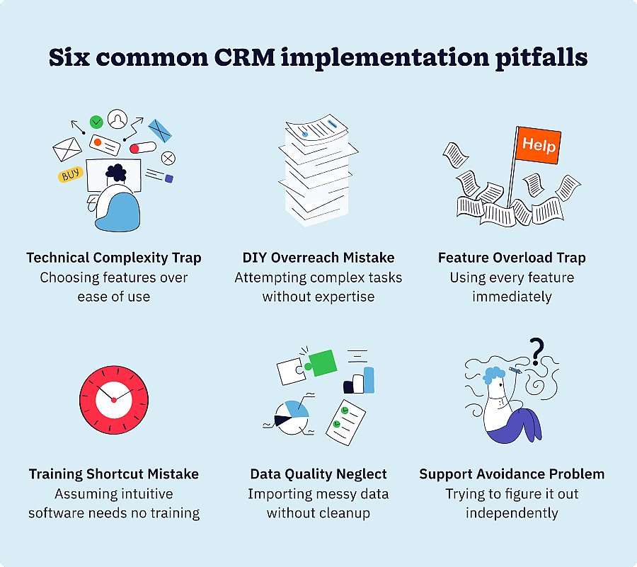 Six common CRM implementation pitfalls for small businesses: technical complexity trap, DIY overreach mistake, feature overload trap, training shortcut mistake, data quality neglect, and support avoidance problem.