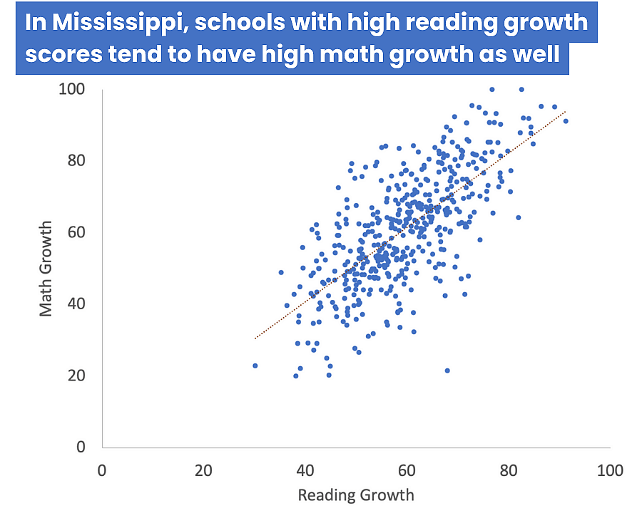 A data graphic showing math and reading growth in Mississippi schools.