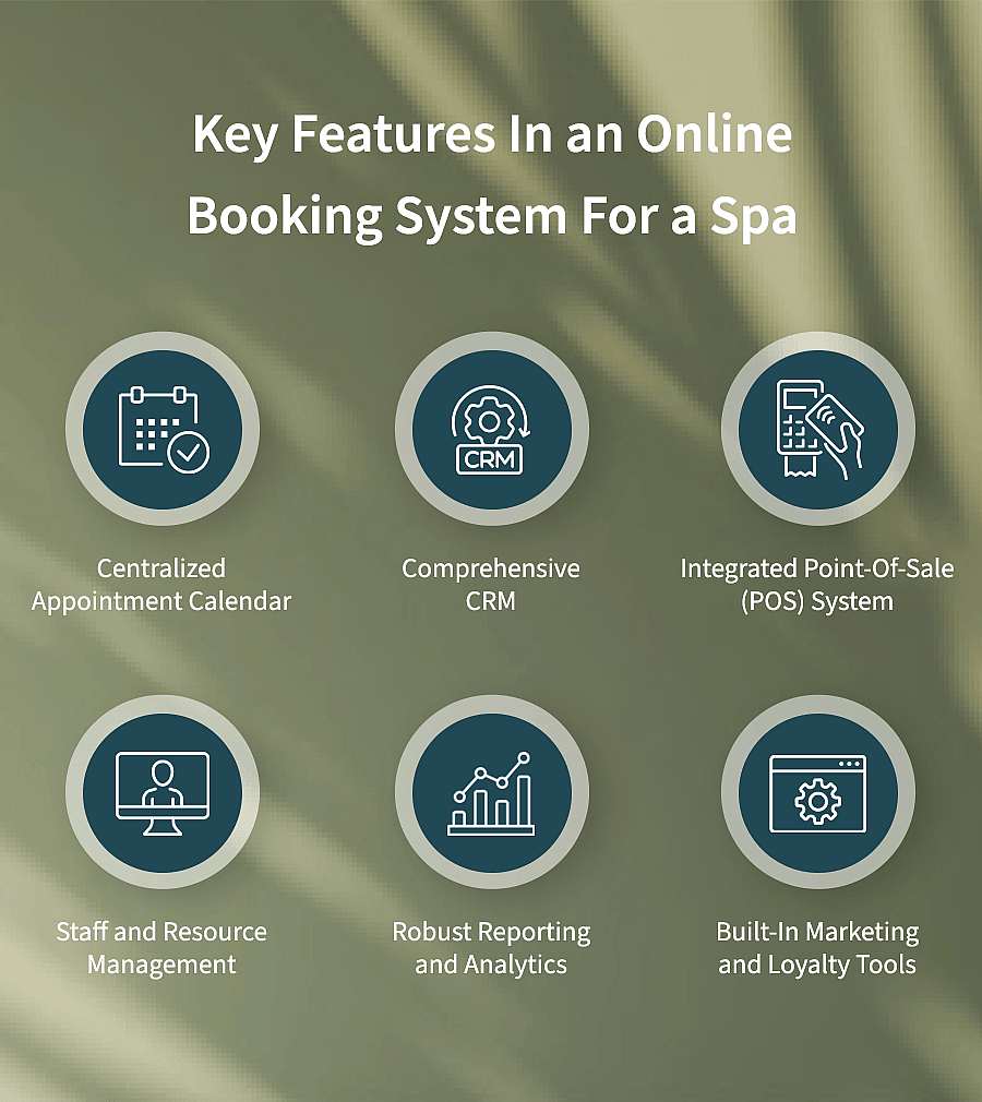 An infographic listing the key features in an online booking system for a spa.
