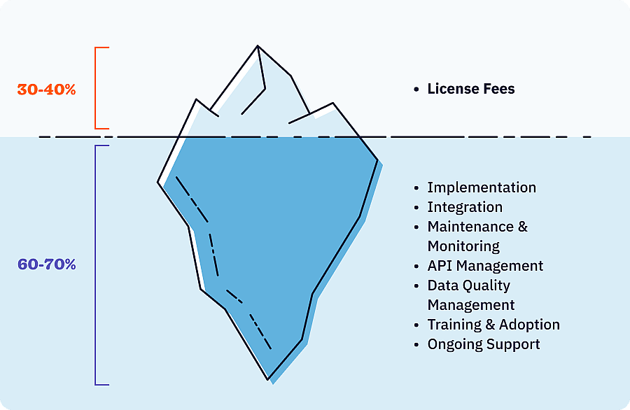 Iceberg diagram showing CRM total cost of ownership with license fees above water and hidden costs like maintenance, training, and API management below water.
