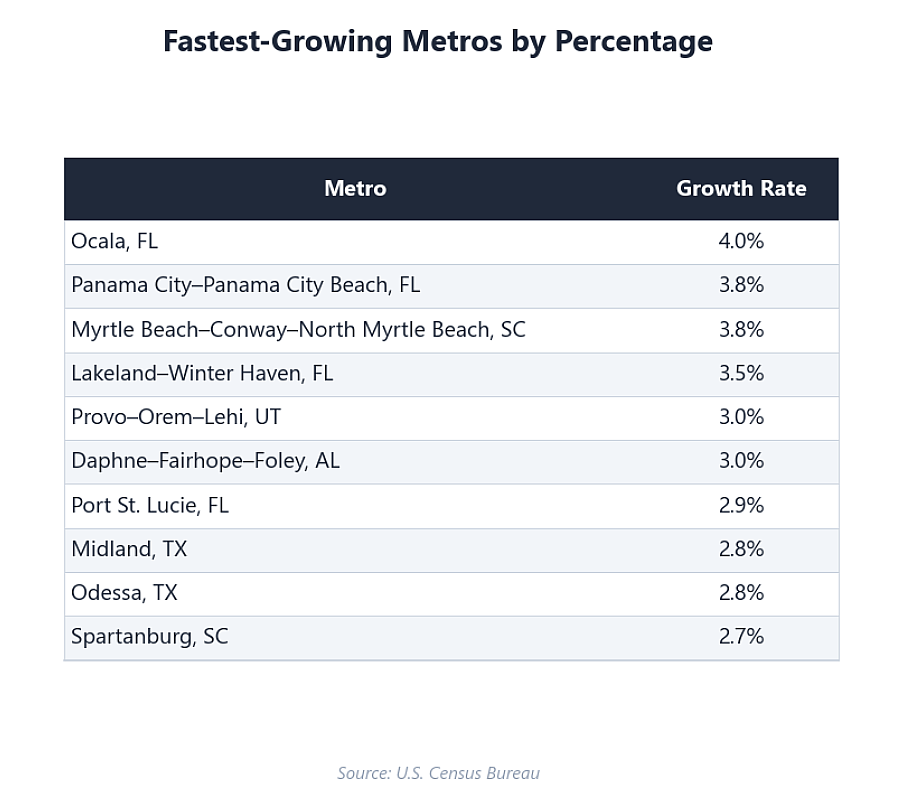 Table listing the fastest-growing metros by percentage.