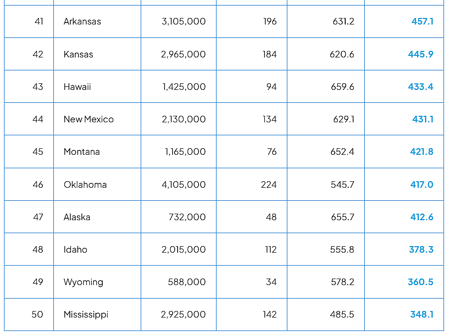 The top 10 states with the lowest access scores.