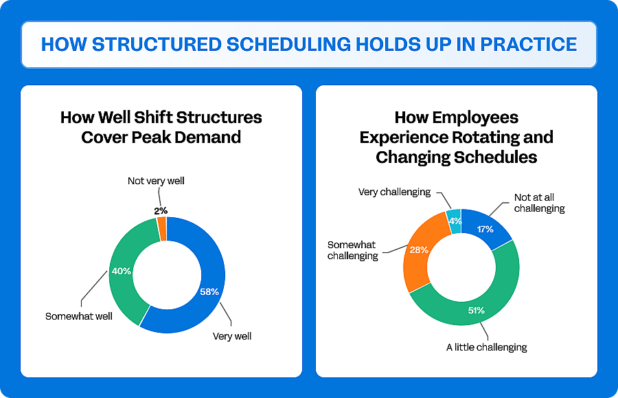 Two donut charts showing percentage of how structure scheduling holds up in practice: How well shift structures cover peak demand and how employees experience rotating and changing schedules.