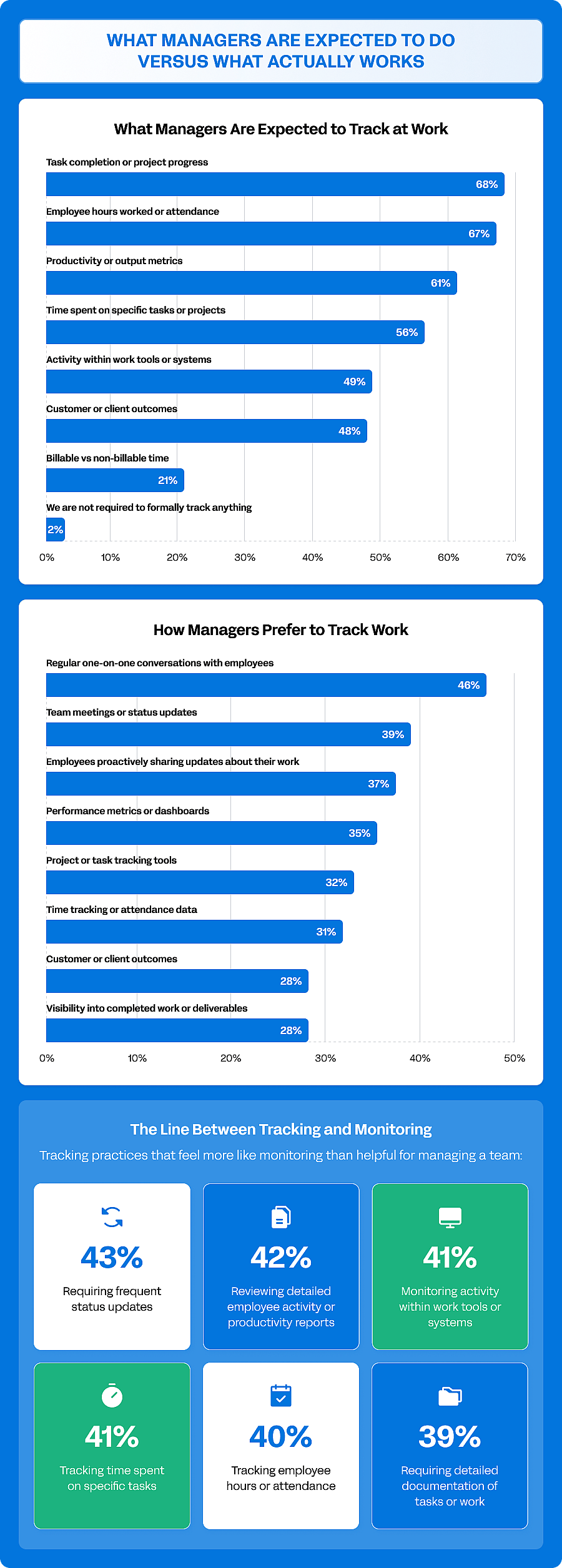 An infographic citing management expectations, including workplace tracking and monitoring.