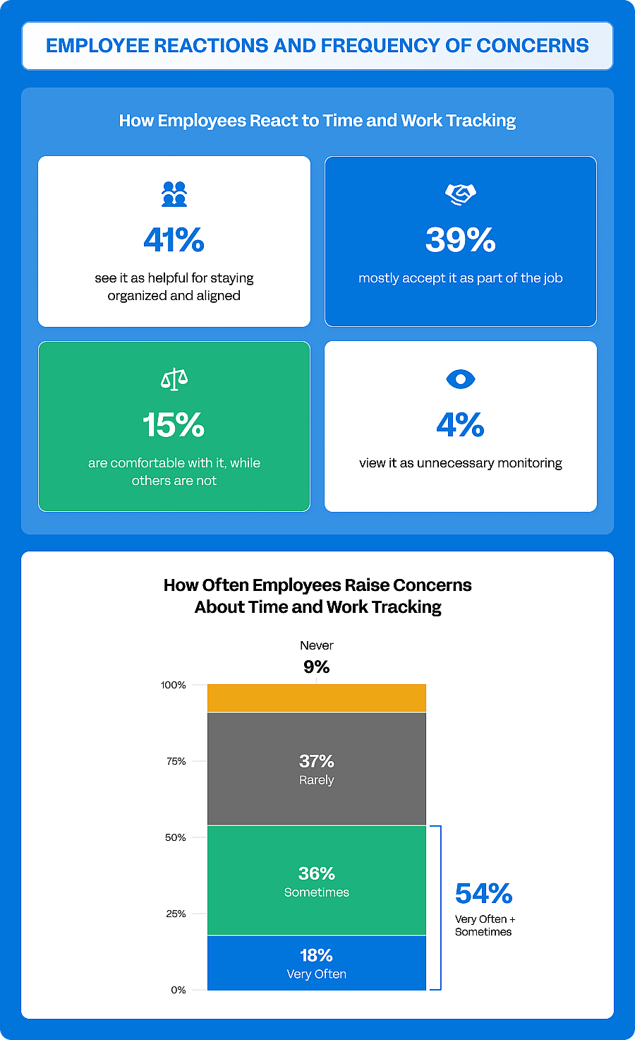 An infographic of survey results from employee reactions and frequency of their concerns.