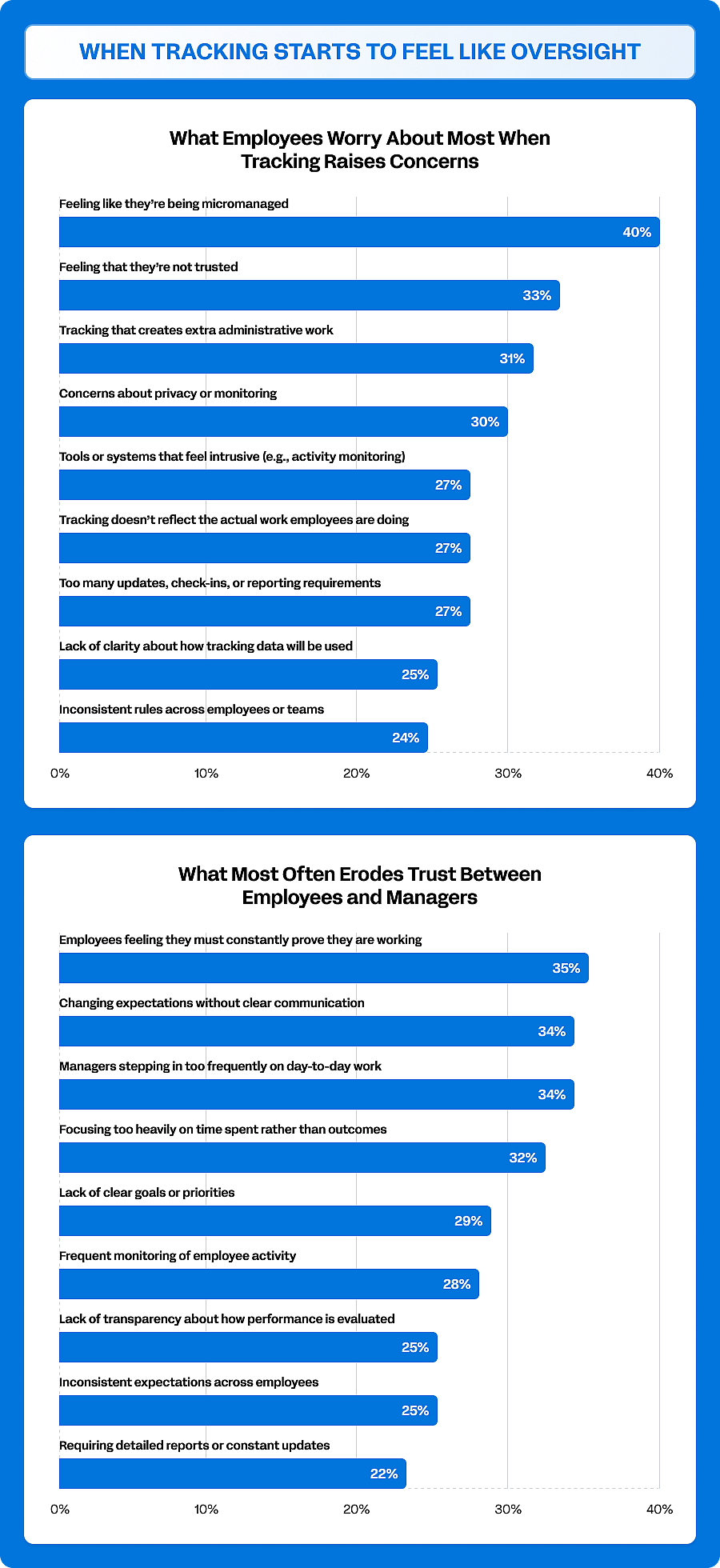 Charts showing employees' workplace concerns and worries from tracking.