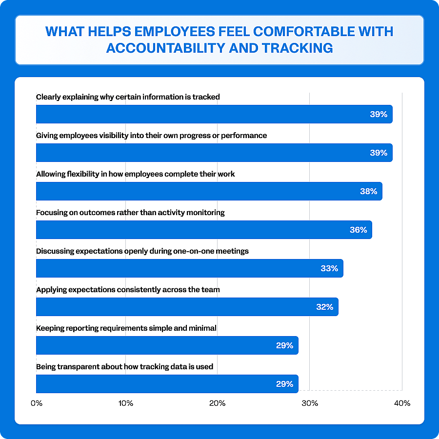 A chart showing employees' comfort levels on accountability and tracking in the workplace.