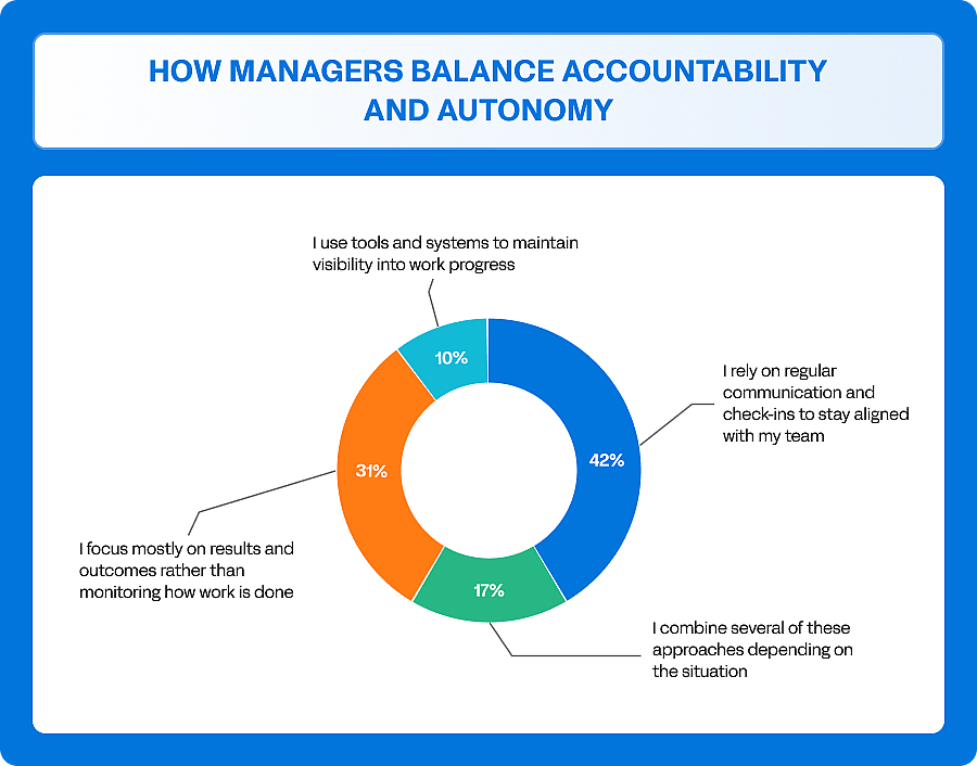 A pie chart showing managers' ways to balance accountability and autonomy.