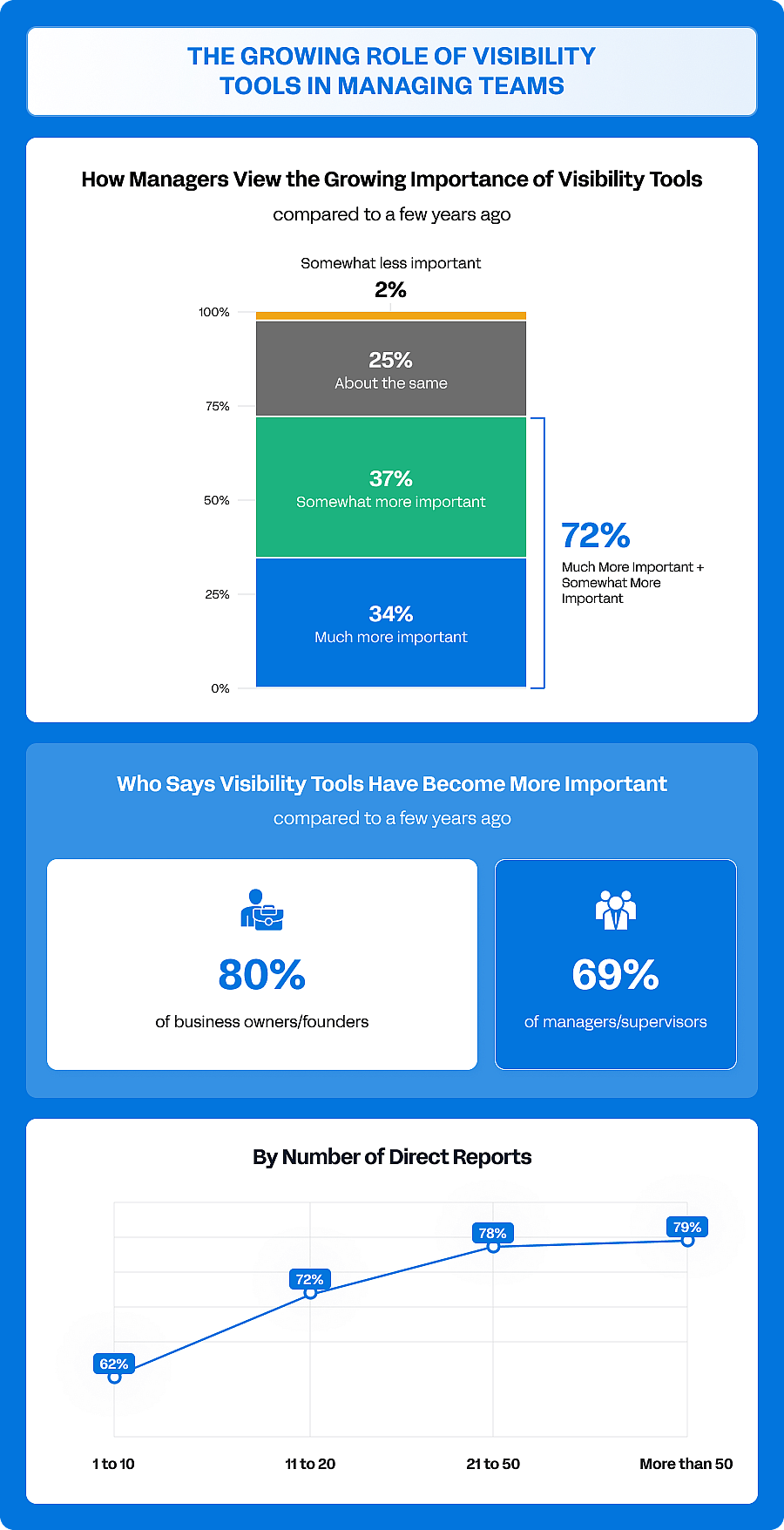 A data graphic reporting data on the growing role of visibility tools in managing teams.