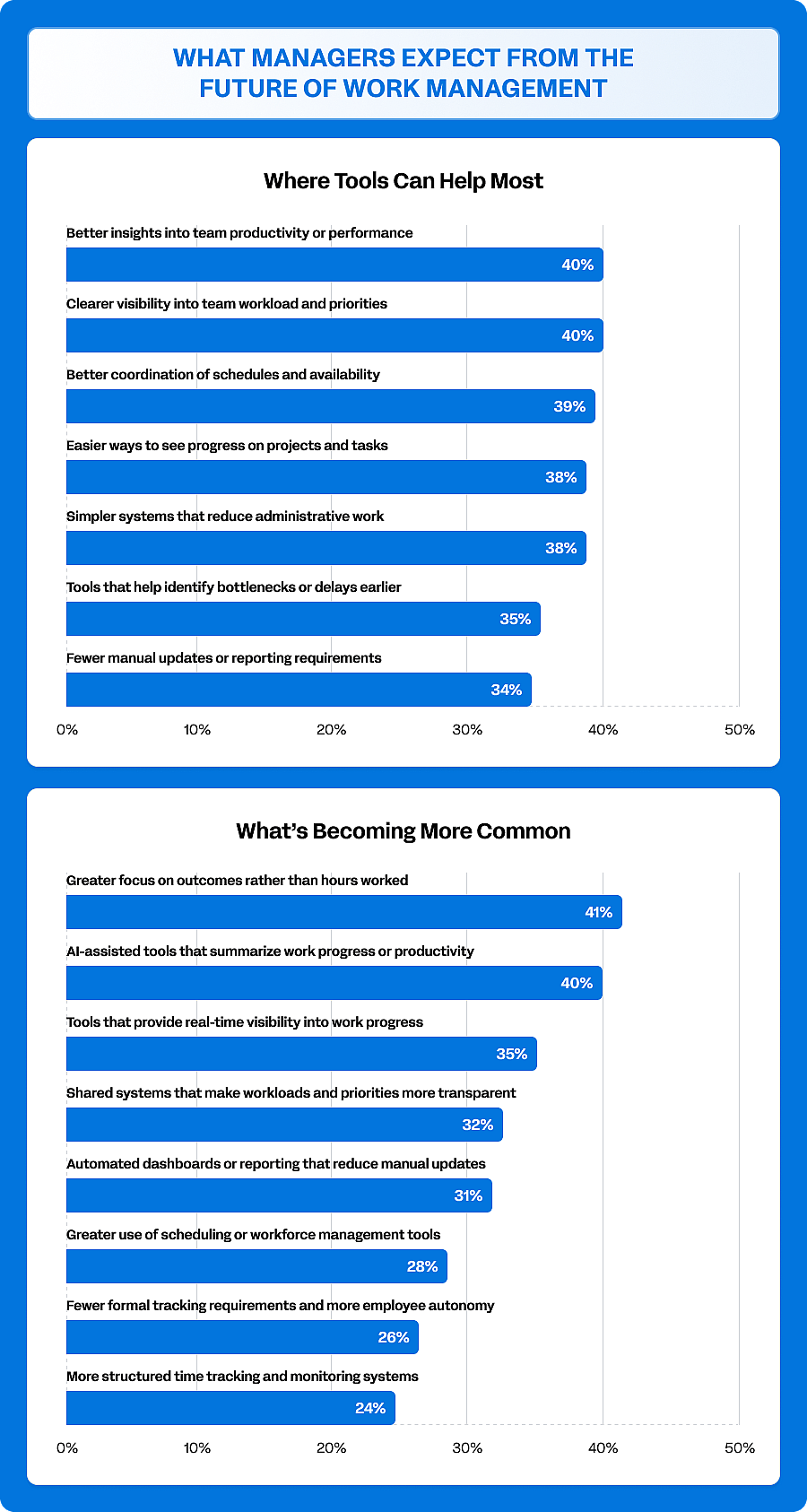 An infographic reporting data on what managers expect from the future of work management.