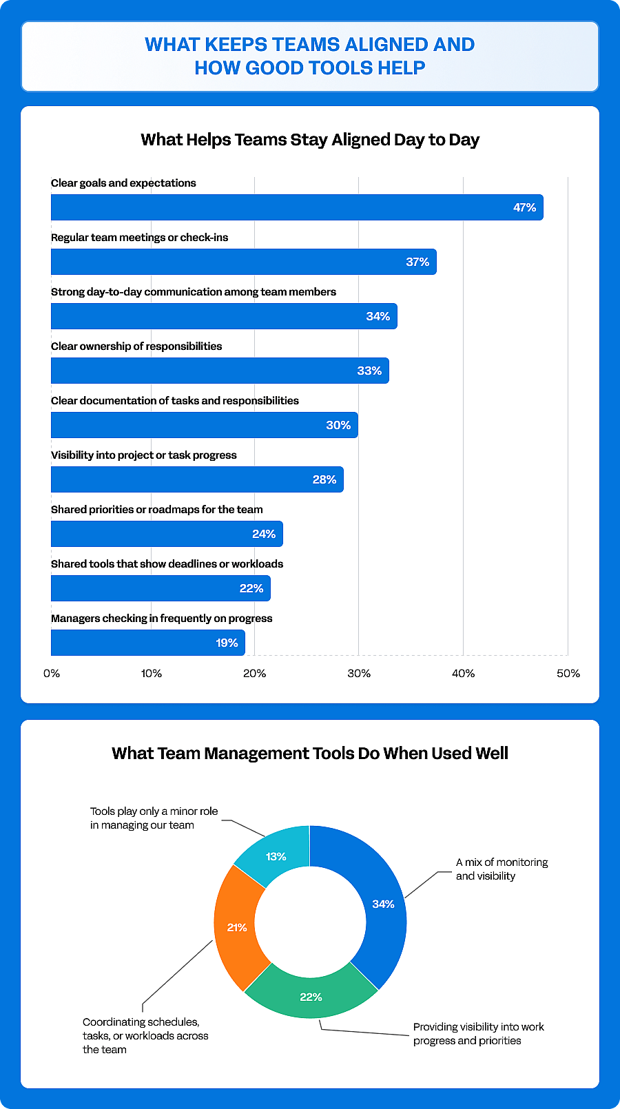 An infographic reporting data on what keeps teams aligned and how good tools help.