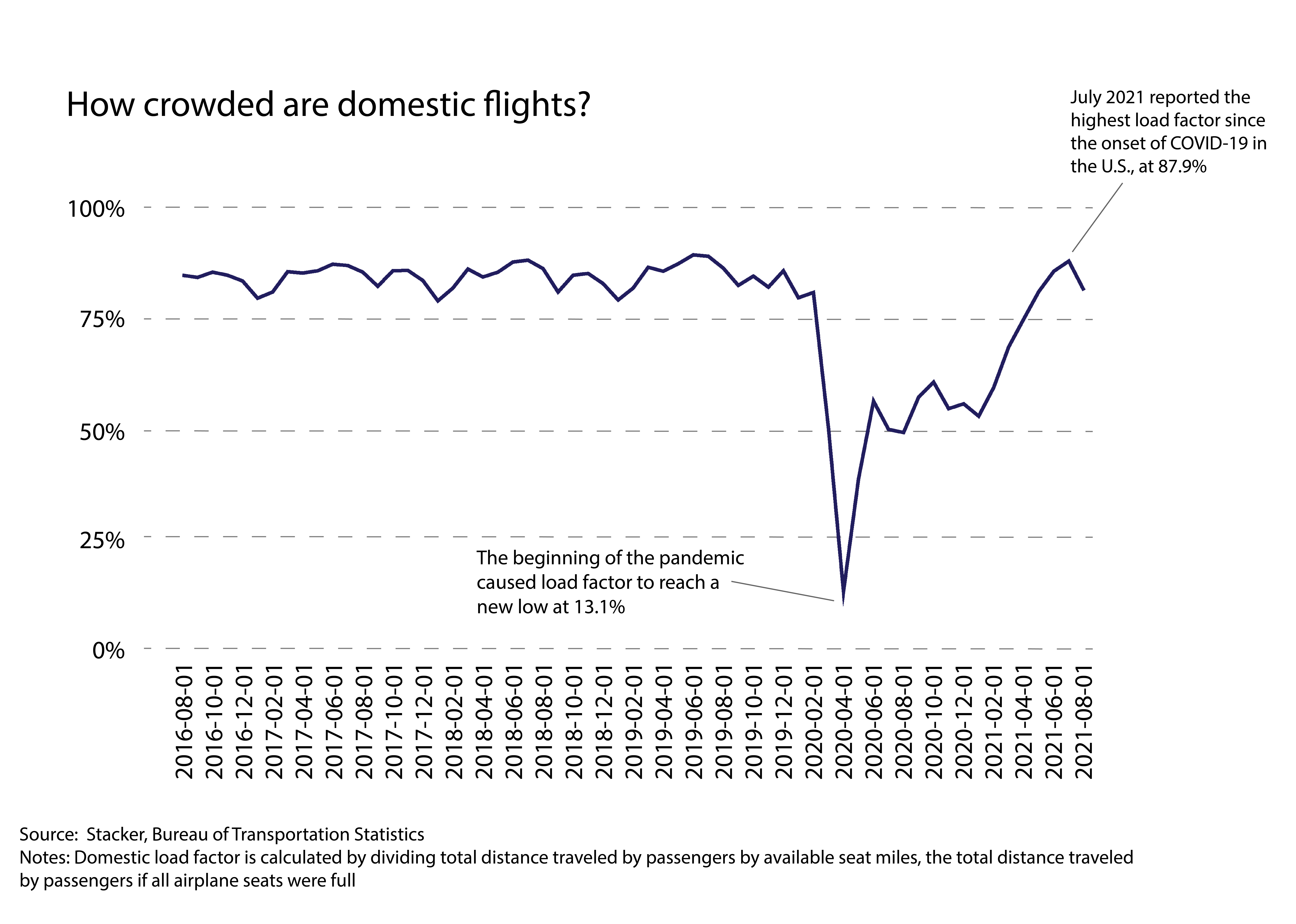 Airplanes are crowded again