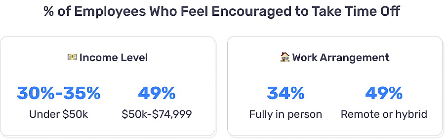 Data showing percentage of employees who feel encouraged to take time off.