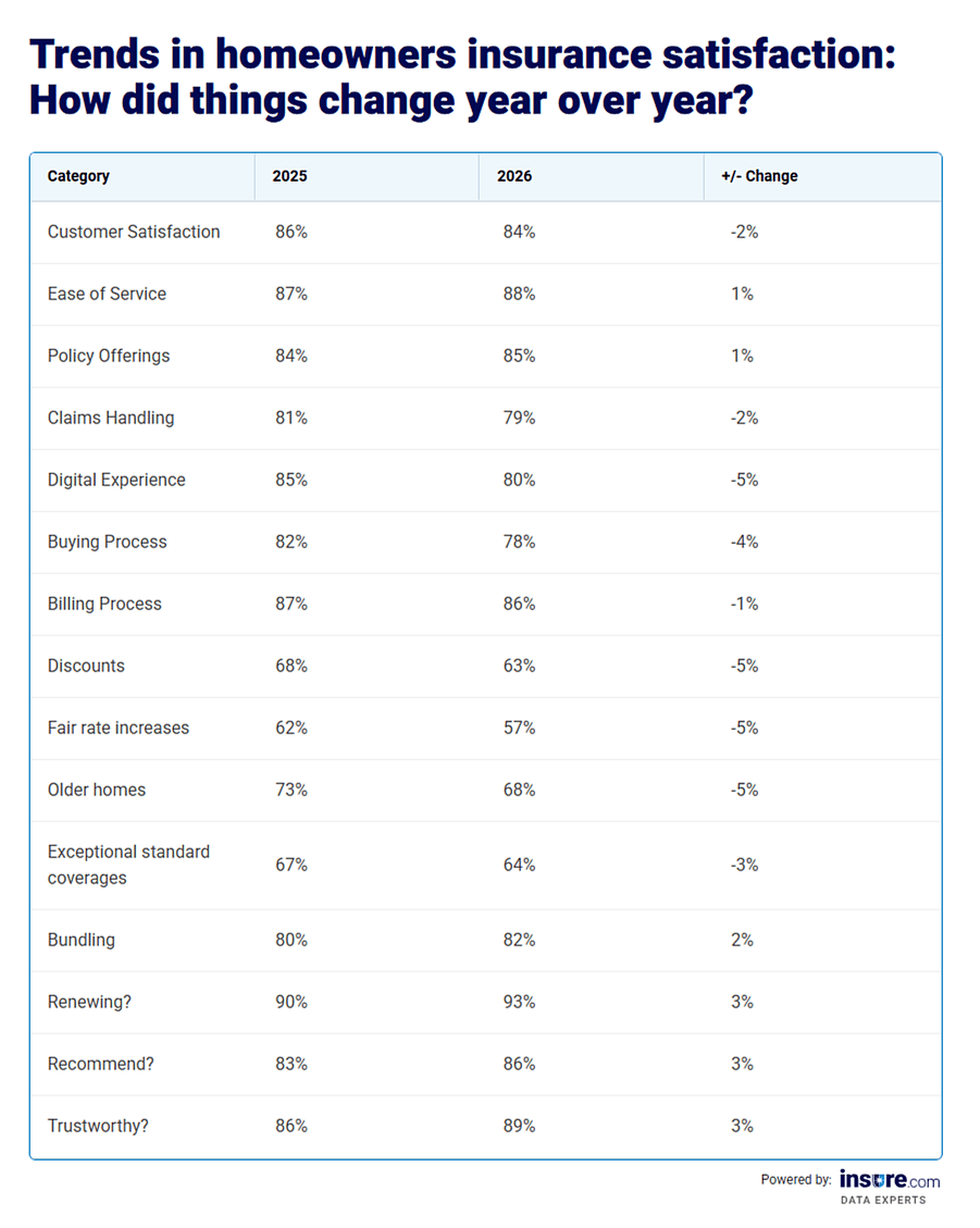 Table listing trends in homeowners insurance satisfaction by category and their 2025 and 2026 percentage results.