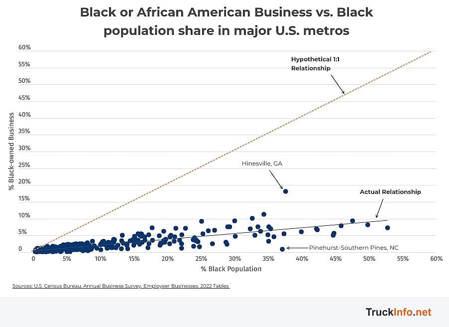 Graph showing Black Businesses vs. Black population share in major U.S. metros.