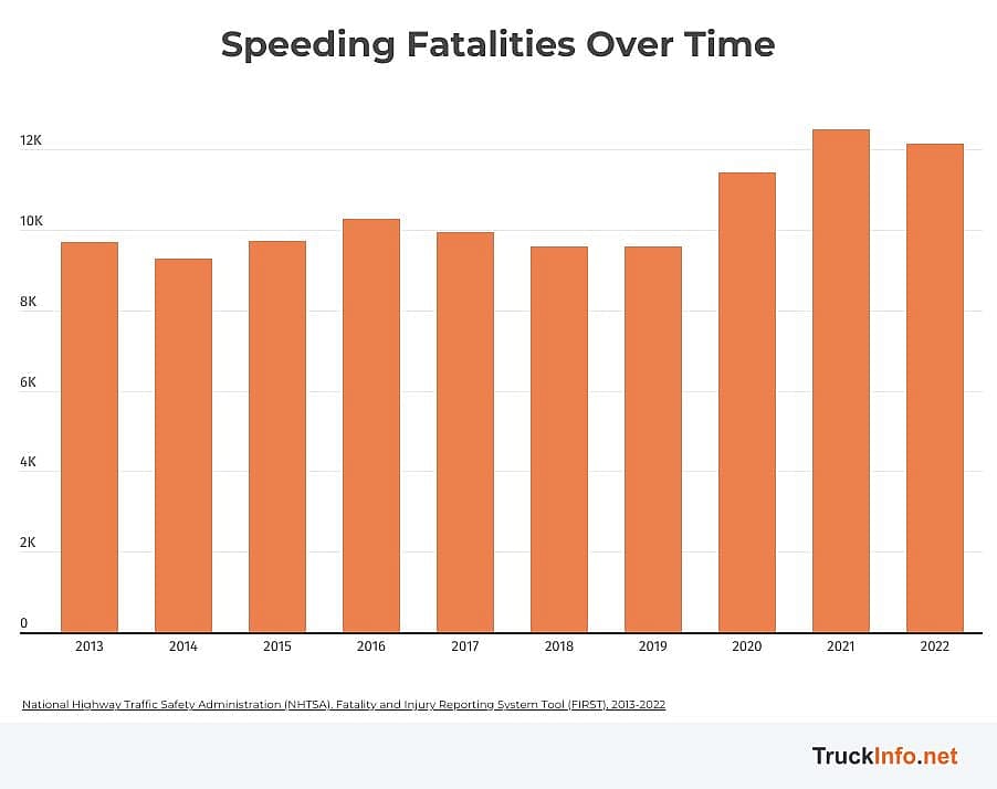 Data bar chart showing speeding fatalities over time.