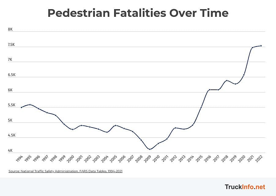 Graph showing pedestrian fatalities over time.