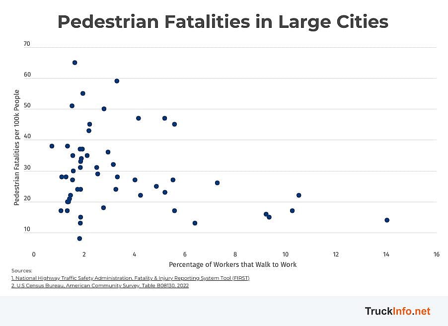 Graph showing pedestrian fatalities in large cities.