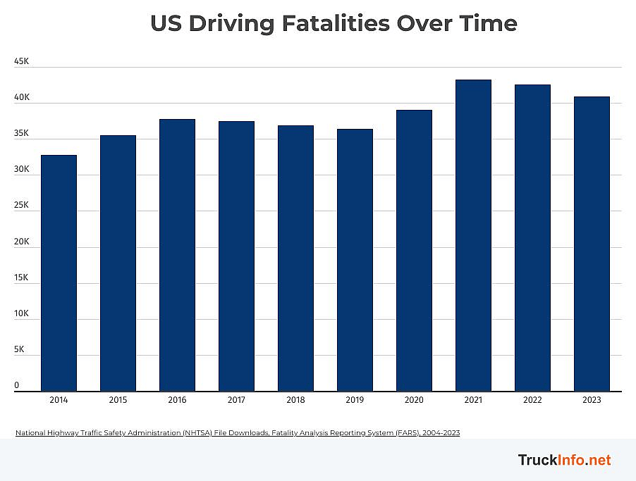 Data graph showing US driving fatalities over time.