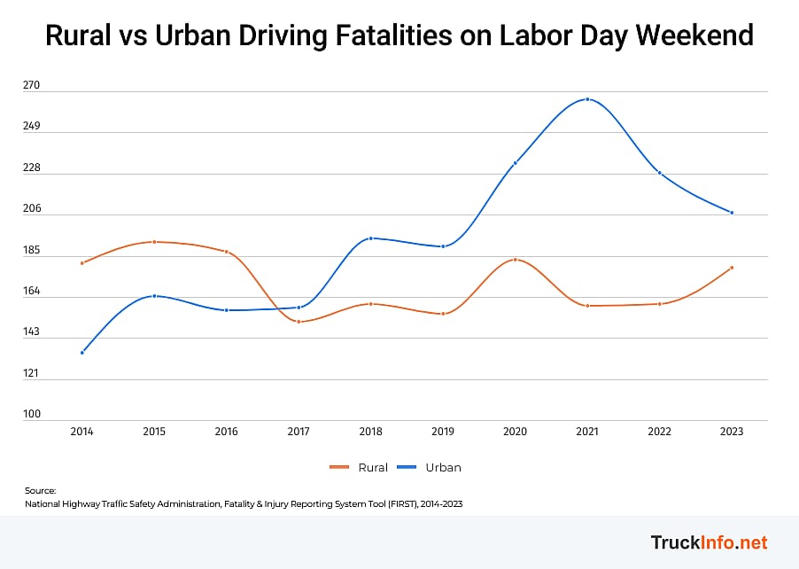 Data graph showing rural vs. urban driving facilities on Labor Day weekend.