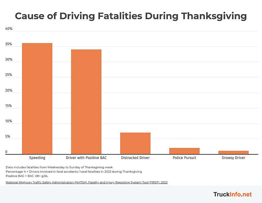 A data bar graph showing top causes of driving fatalities during Thanksgiving.