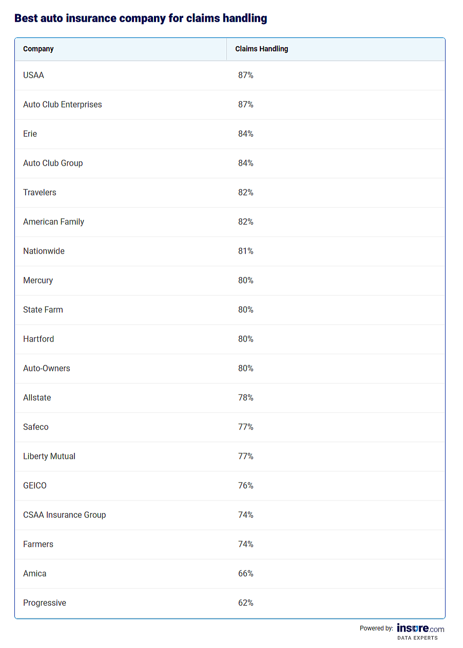 Table listing best car insurance companies for claims handling.