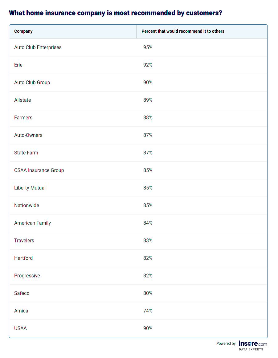 Table listing home insurance companies most recommended by customers and the percentage of customers that would recommend it to others.