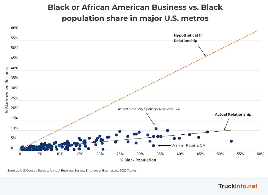 A data line graph showing Black or African American business vs. Black population share in major US metros.