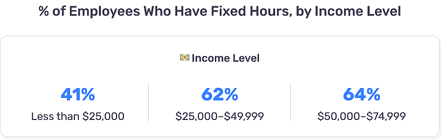 A graphic showing the percent of employees who have fixed hours by income level. 41% are at less than $25,000; 62% are at between $25,000 and $49,999, and 64% are between $50,000 and $74,999.