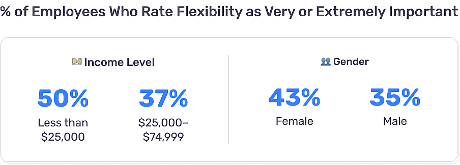 A graphic showing the percent of employees who rate flexibility as very or extremely important: 50% of those making less than $25,000 and 37% of those making $25,000 to $74,999. The gender breakdown is 43% female and 35% male. 