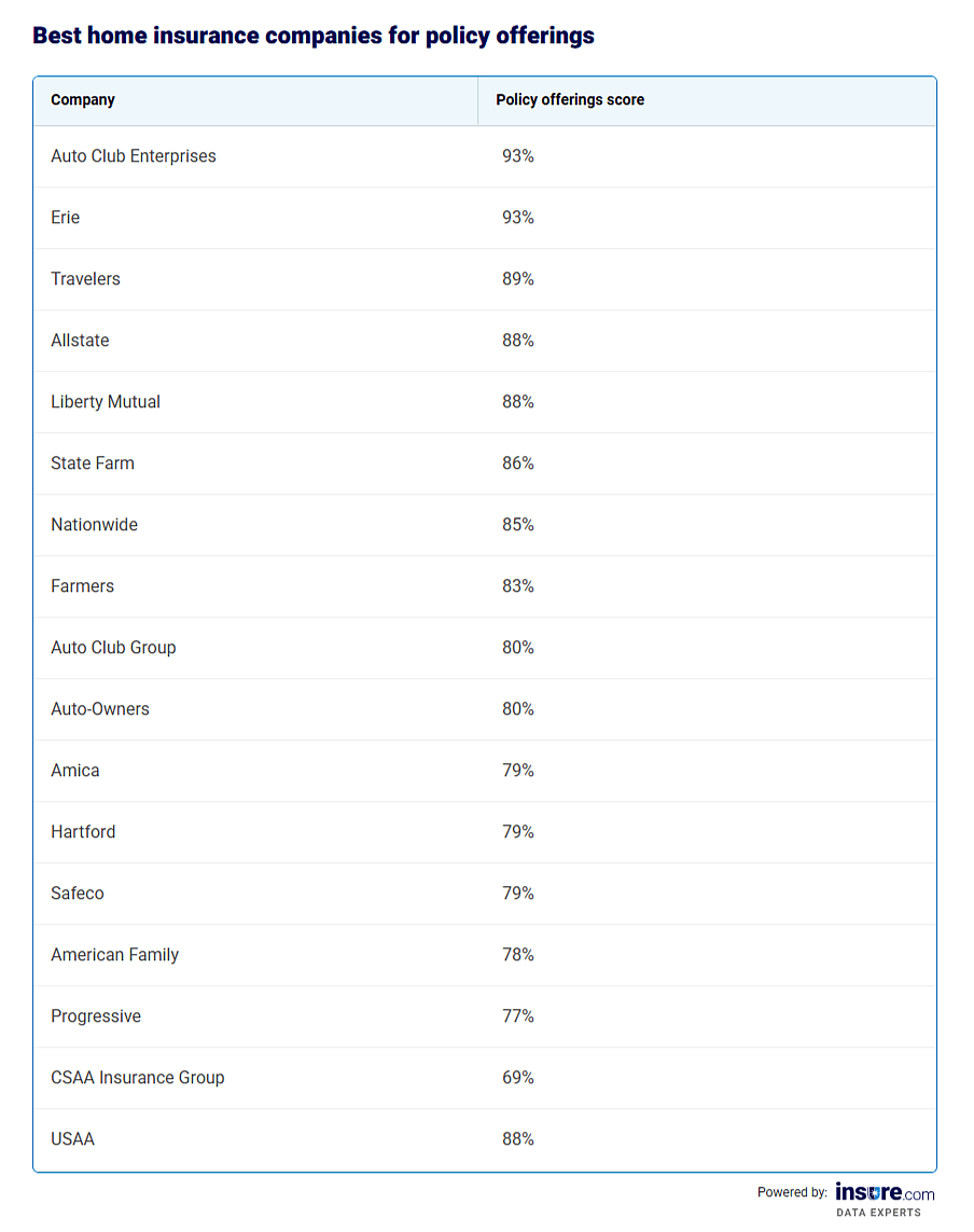 Table listing the best home insurance companies for policy offerings.