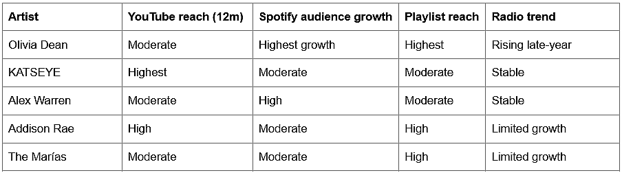 Table listing the top new artist nominees and their reach and audience per platform.