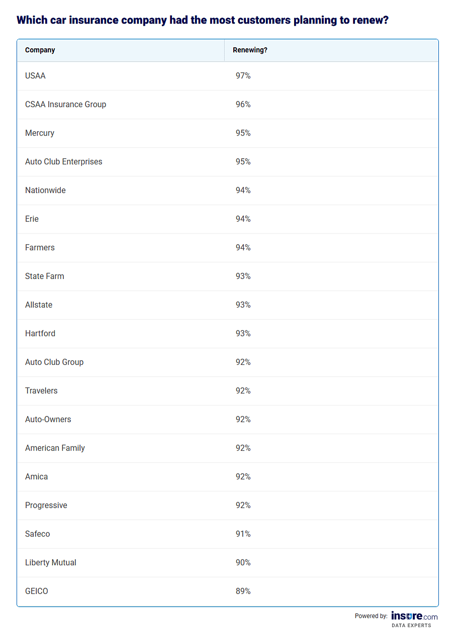 Table listing the top car insurance companies customers are planning to renew.