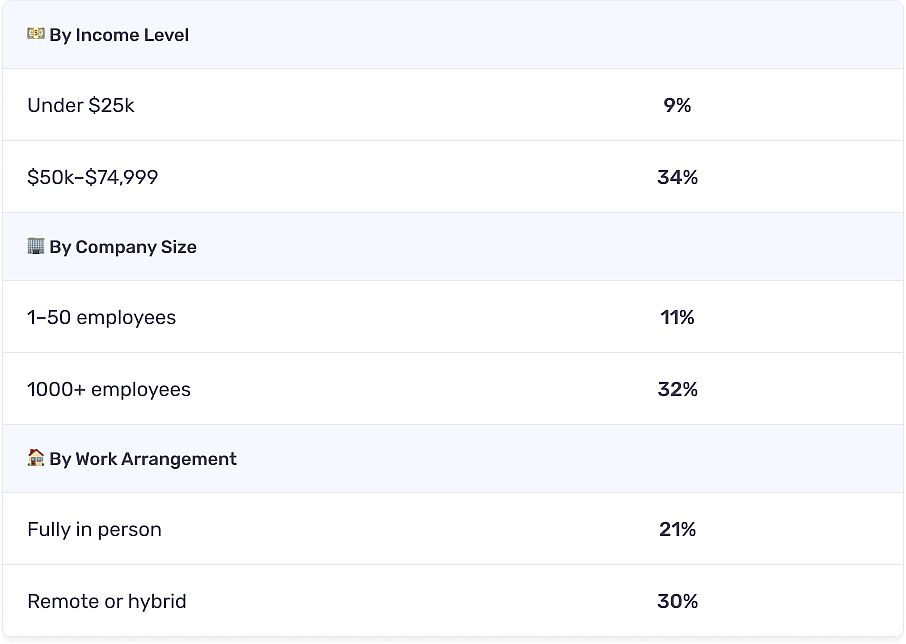 Table listing employee demographic by income level, company size, and work arrangement, who get 16 or more paid days off per year.