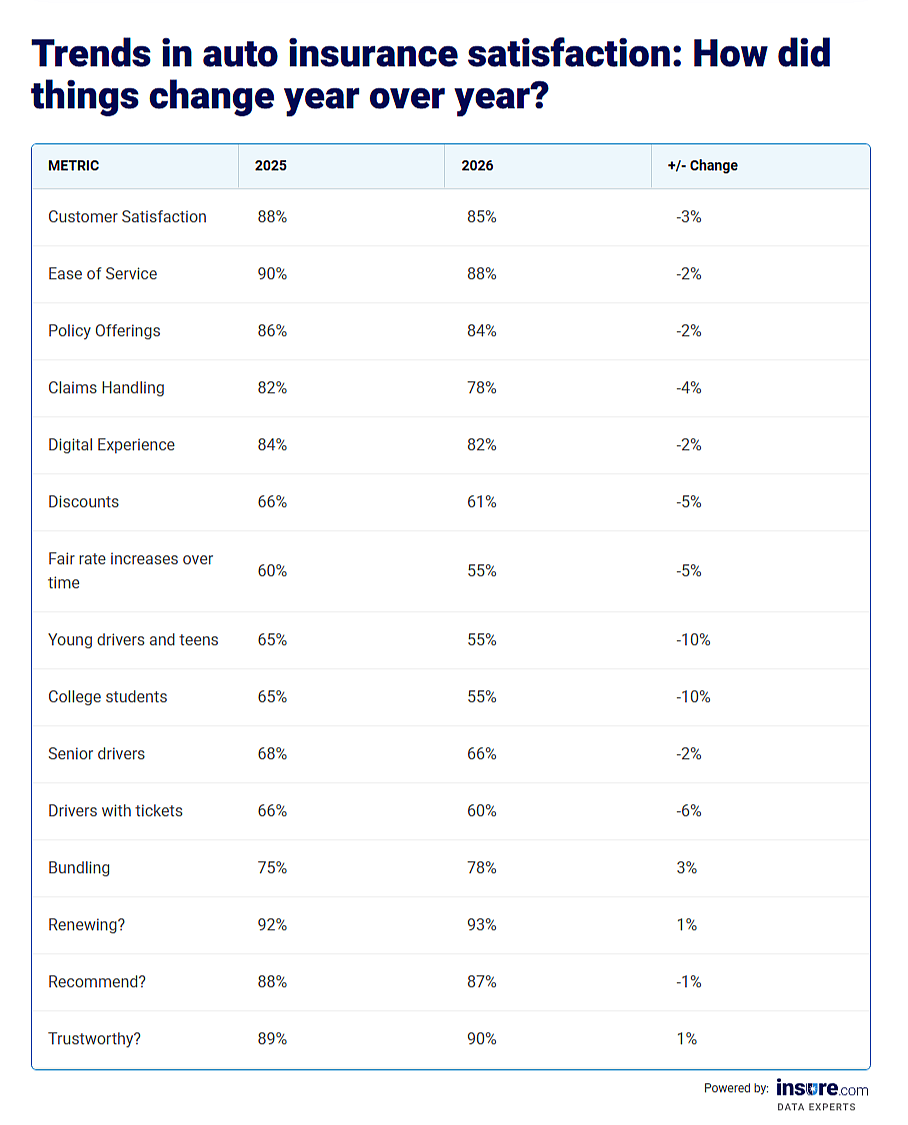 Table listing metrics for trends in auto insurance satisfaction (2025 vs 2026).