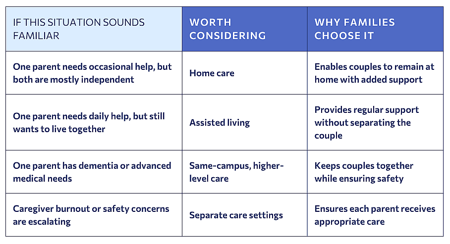 A table listing different care options for elderly parents based on specific needs.