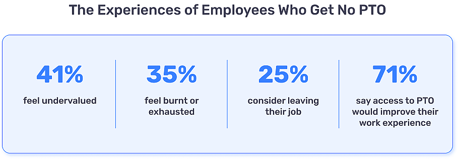 Data showing the top experiences of employees who get no paid time off.