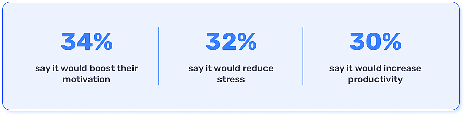 A graphic showing that 34% say flexibility would boost their motivation, 32% say it would reduce stress, and 30% say it would increase productivity. 
