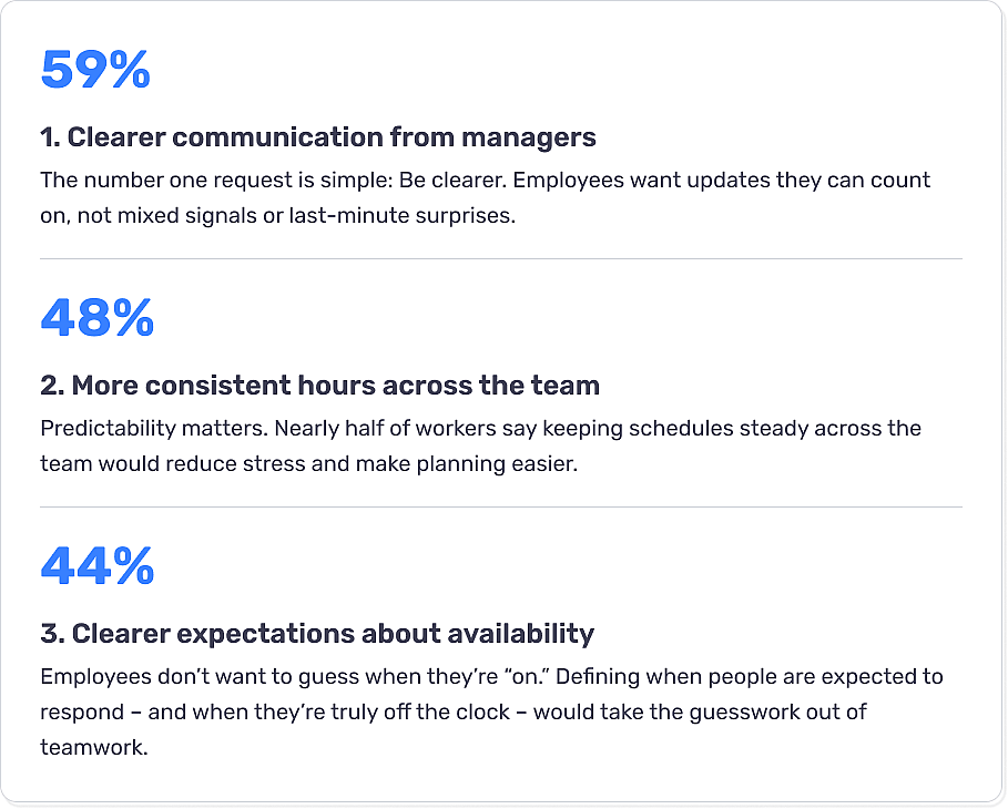 A graphic showing 59% of people want clearer communication from managers, 49% want more consistent hours across the team, and 44% want clearer expectations about availability. 