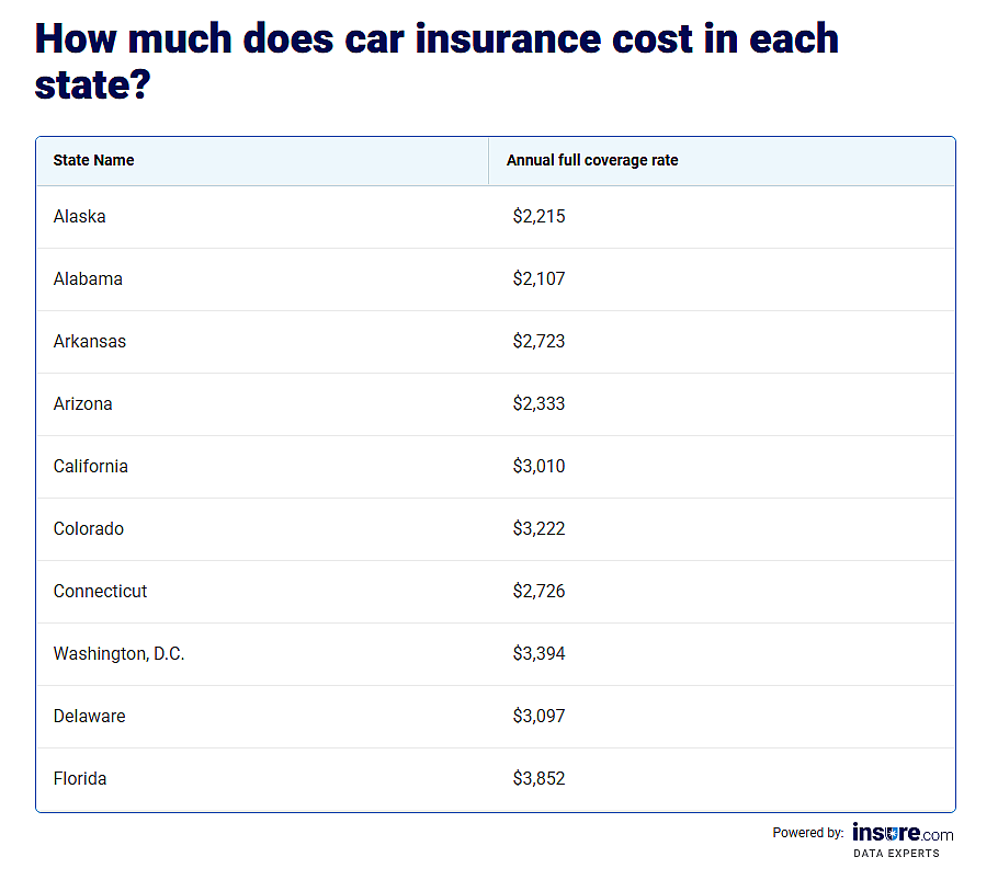 Table listing the car insurance costs for the first 10 states in America (Alaska-Florida only).