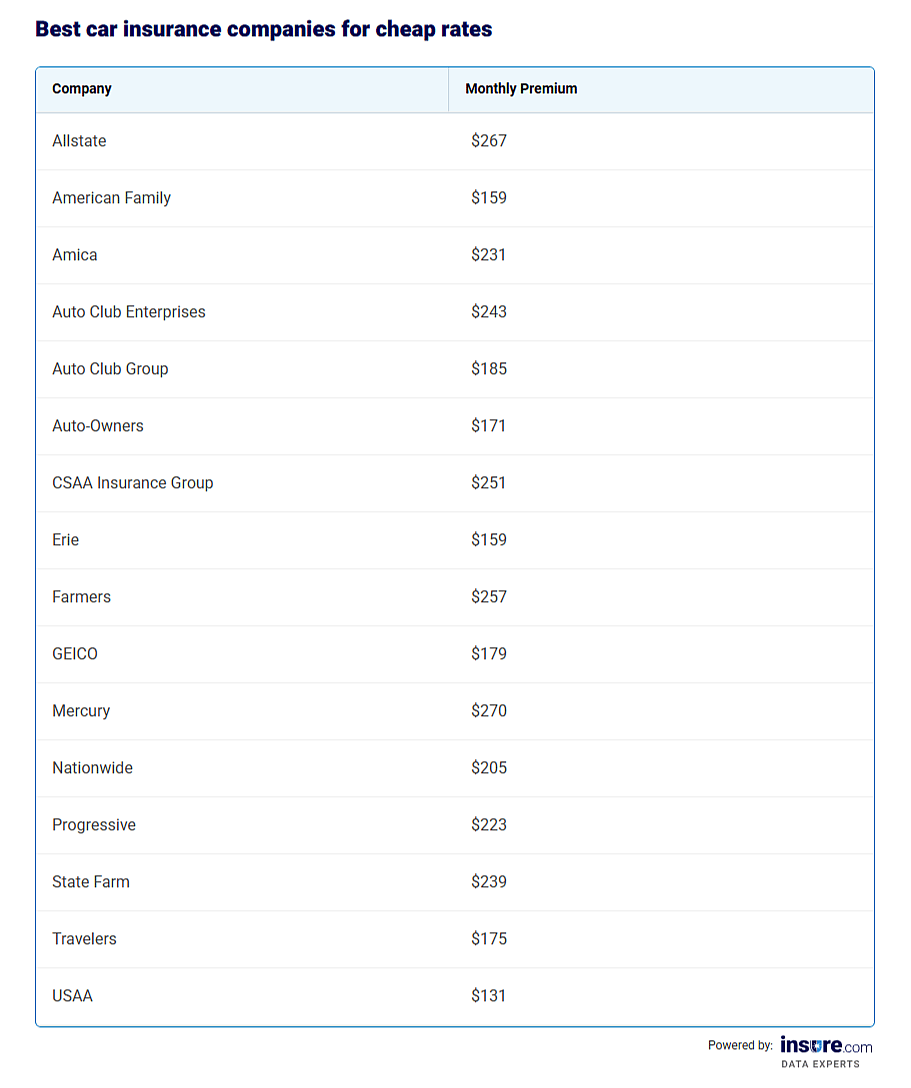 Table listing best car insurance companies for cheap rates.