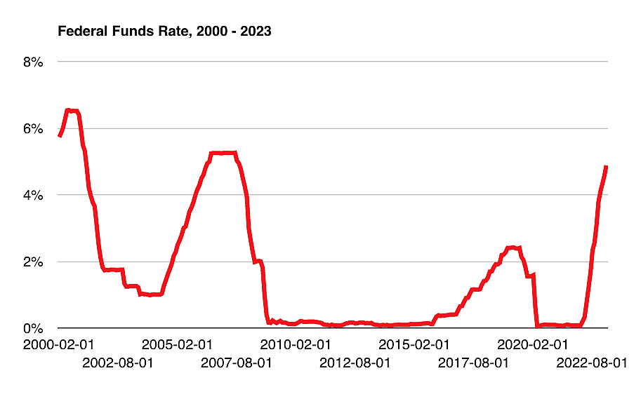 A chart showing the federal funds rate from 2000 to 2023.