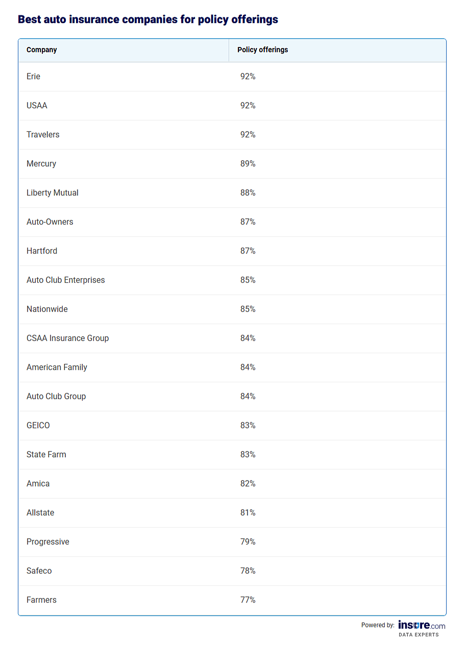 Table listing best car insurance companies for policy offerings.